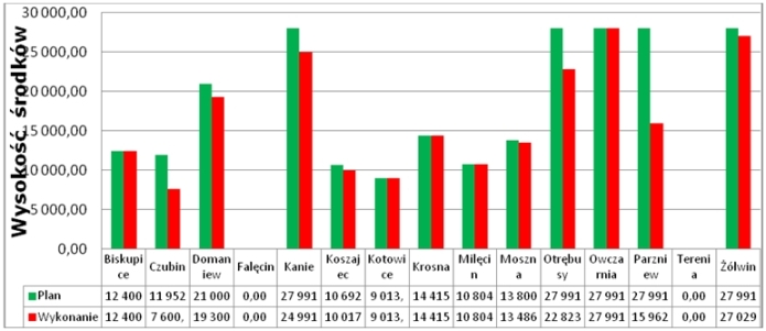 fundusz sołecki brwin&oacute;w sllgo 2