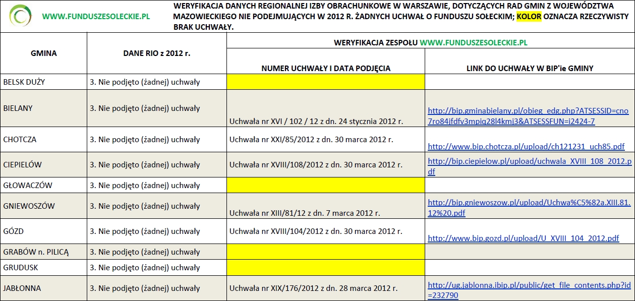 Weryfikacja uchwał o funduszu sołeckim - Mazowieckie