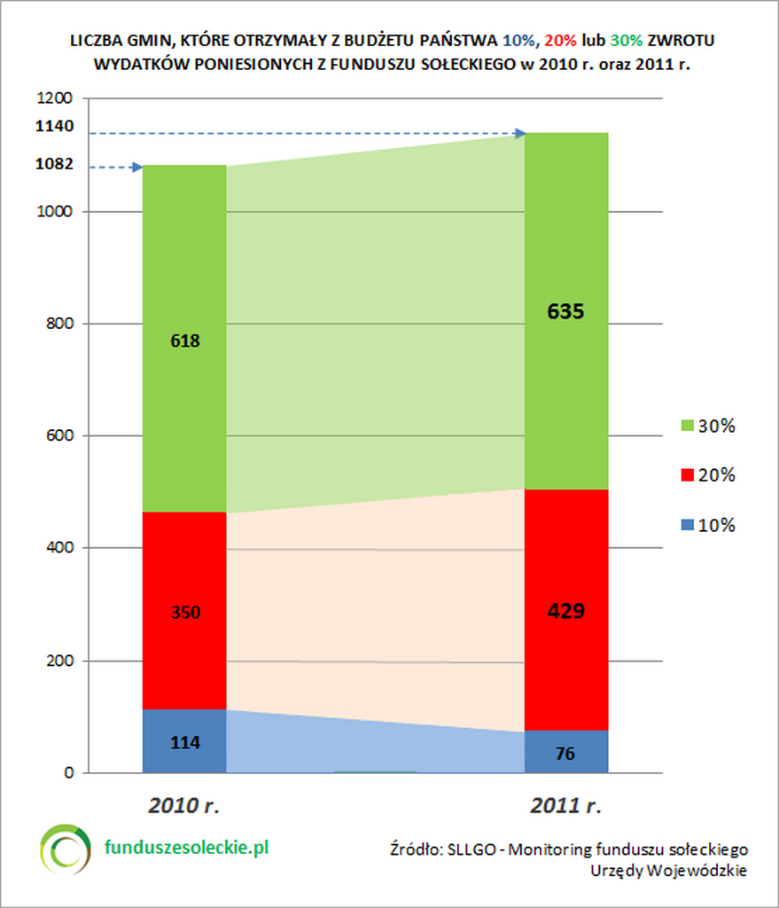 Fundusz_sołecki_infografika_zwrot z budżetu_monitoring ustawy_SLLGO_funduszesoleckie.pl_2012_1
