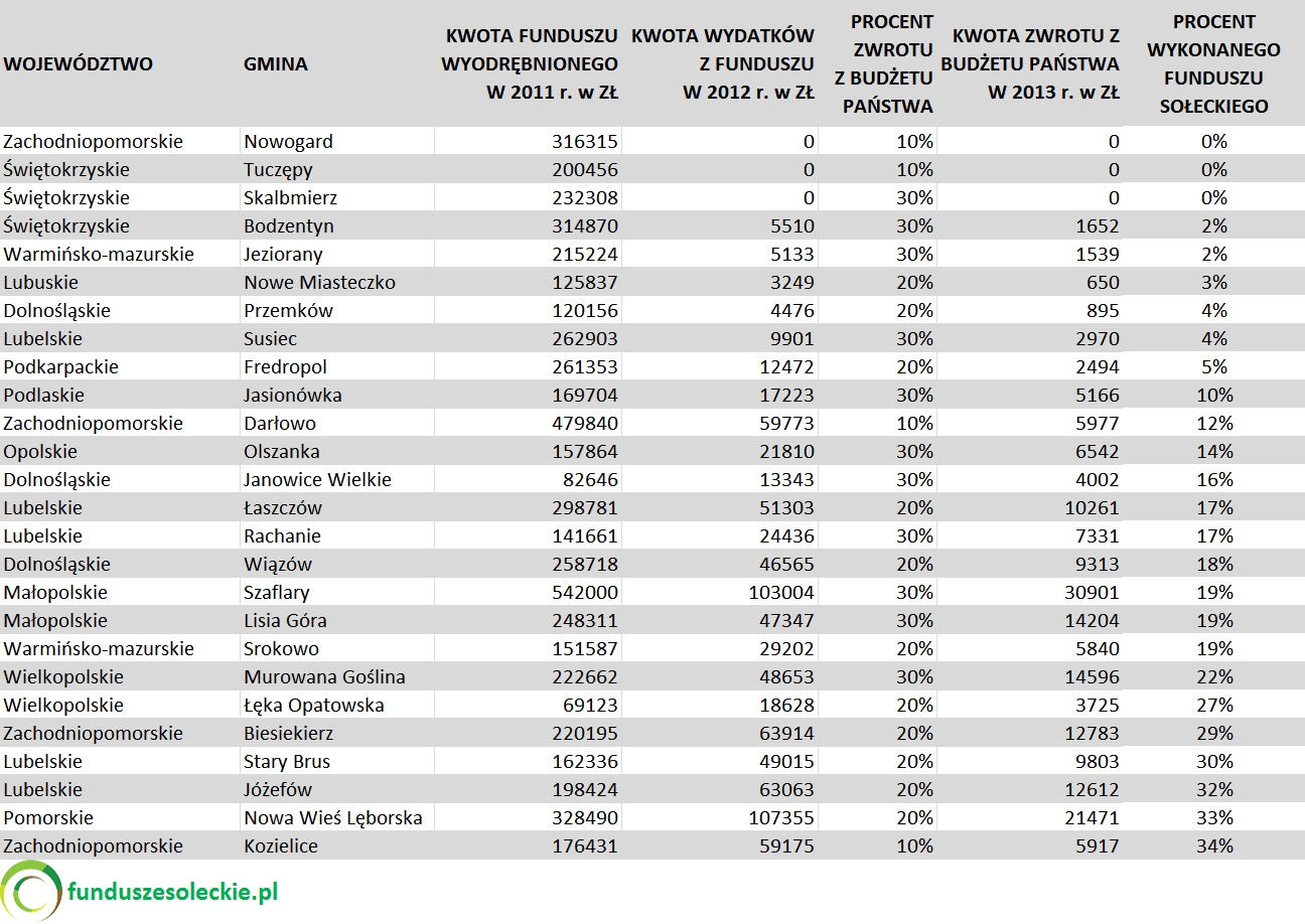 Infografika-fundusz solecki-zwrot z budzetu 2013 r-problemy