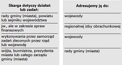 fragment publikacji ściągawka z demokracji dotyczący procedury skarg