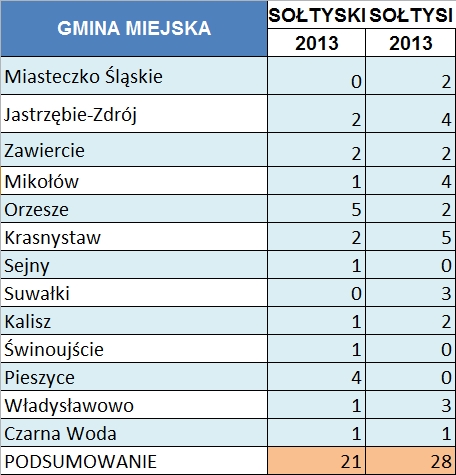 Sołtysi i sołtyski w miastach 2013 r.