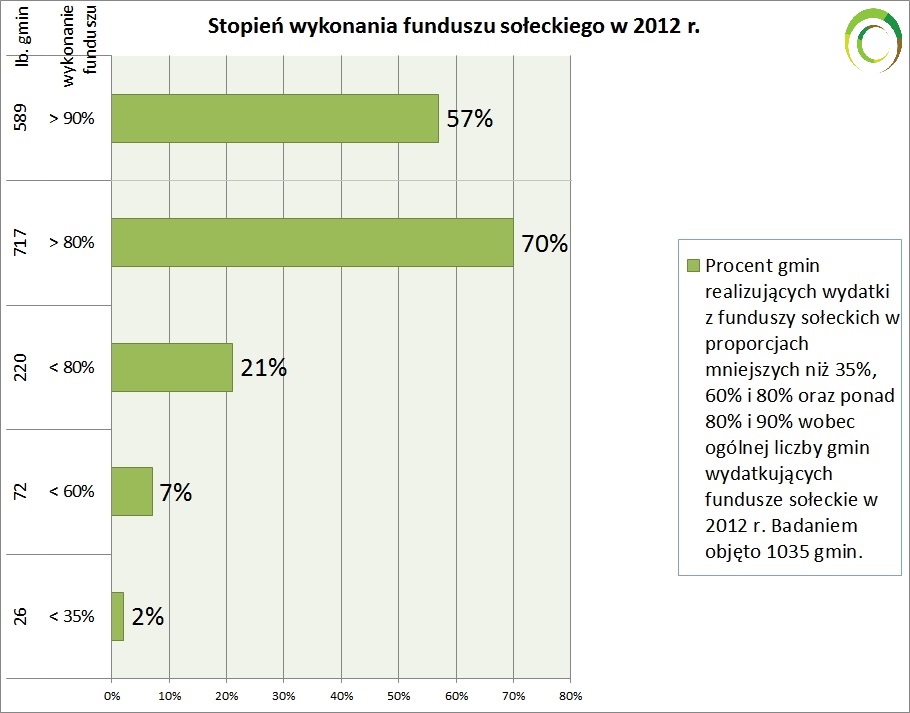 Infografika_stopień wykonania funduszy sołeckich_2012 r.