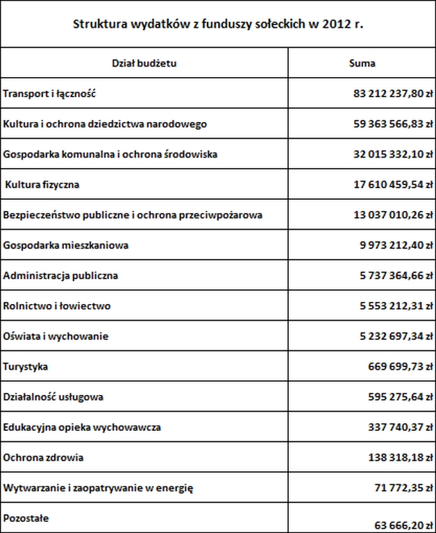 Struktura wydatk&oacute;w z funduszy sołeckich w 2012 r. TABELA