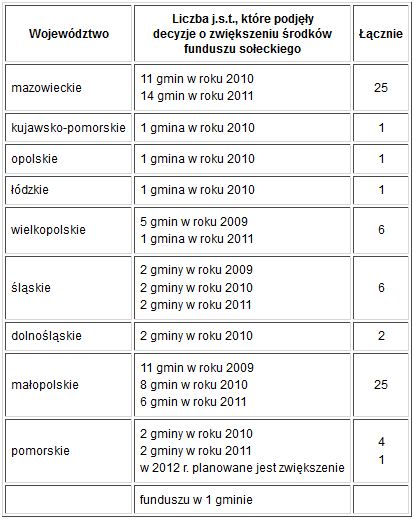 tabela krrio fundusz sołecki