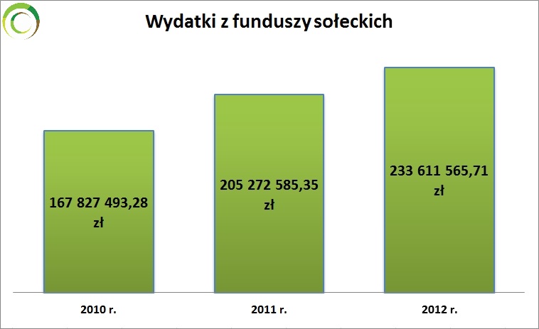 Wydatki z funduszy sołeckich 2010-2012 r.